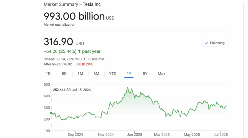 Tesla’s Humongous Market Cap Is Simply Greed & Fantasy